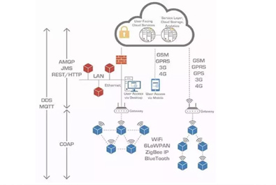 物聯(lián)網(wǎng)有哪七大通信協(xié)議