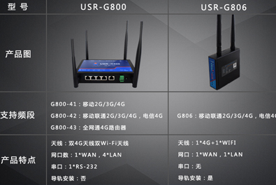 4G工業路由器的選型