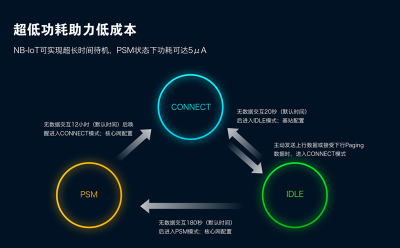 為什么NB-IoT可以實現低成本