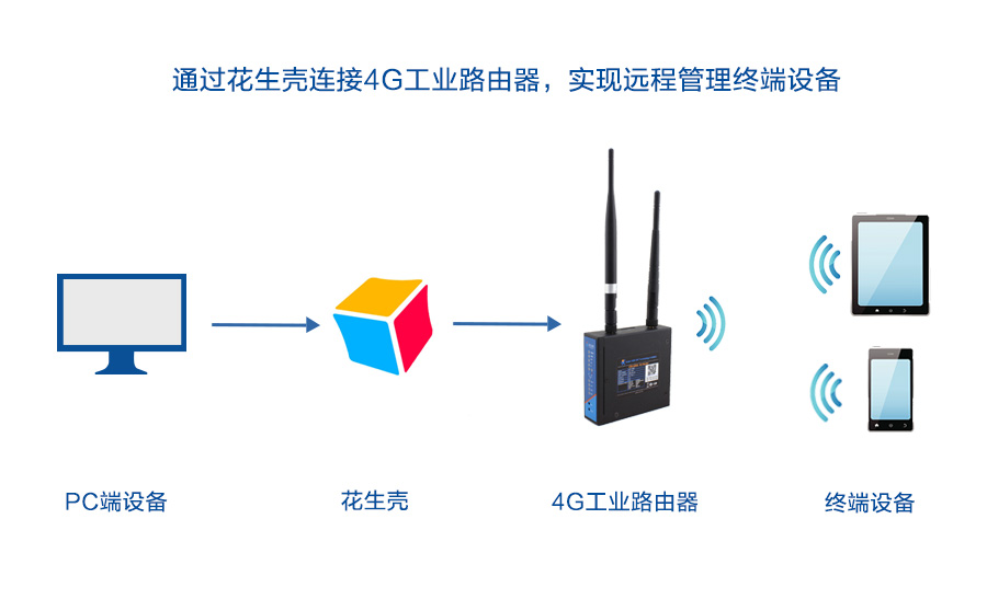 如何通過4G工業路由器實現遠程終端管理呢?