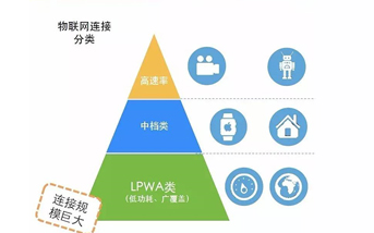 LoRa與其他LPWAN技術的比較