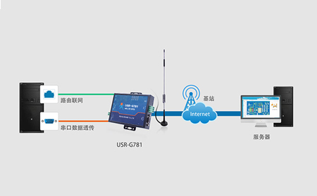 工業4g路由器怎么設置使用