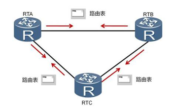 工業(yè)路由器的三大重點(diǎn)動(dòng)態(tài)路由協(xié)議解析