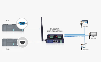 網口設備如何實現遠程通信