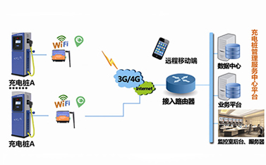 5G時代，嵌入了dtu工業級路由器的充電樁將緩解電動汽車充電難題