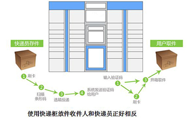 4gDTU在智能快遞投遞系統中的應用-有人物聯網