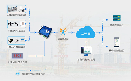 4G工業路由器應用