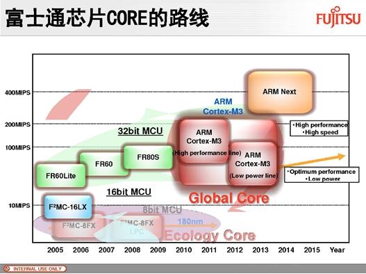 Cortext M出貨量猛增，ARM收版稅到手軟(電子工程專輯)