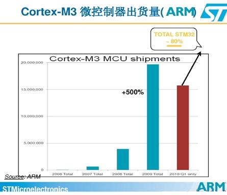 Cortext M出貨量猛增，ARM收版稅到手軟(電子工程專輯)