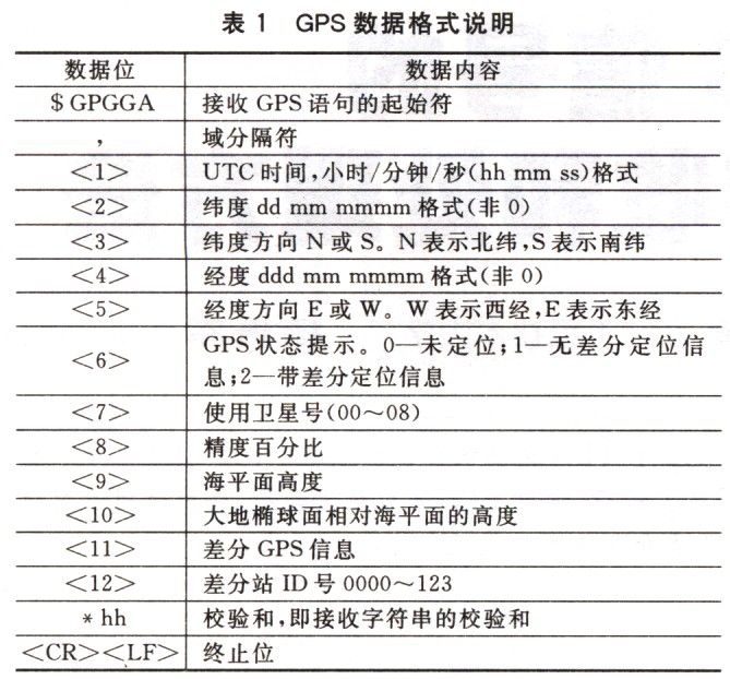 GPS的數據格式介紹 - 木易人建 - 木易人建