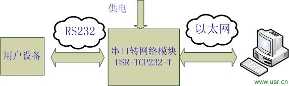 串口轉以太網模塊應用框圖