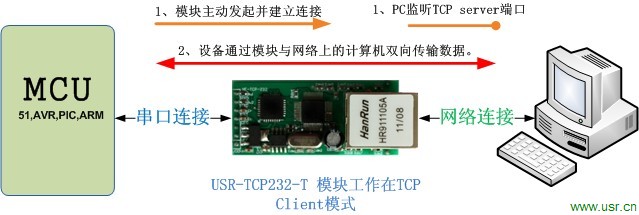 串口轉網絡模塊工作模式TCP Client