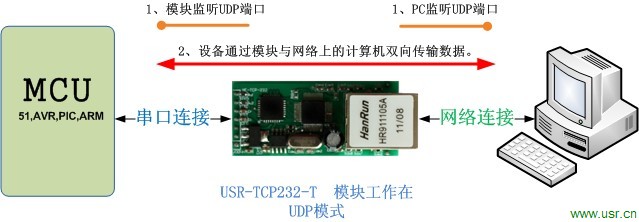 串口轉網口工作模式UDP