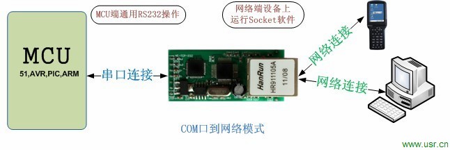 串口轉網絡模塊