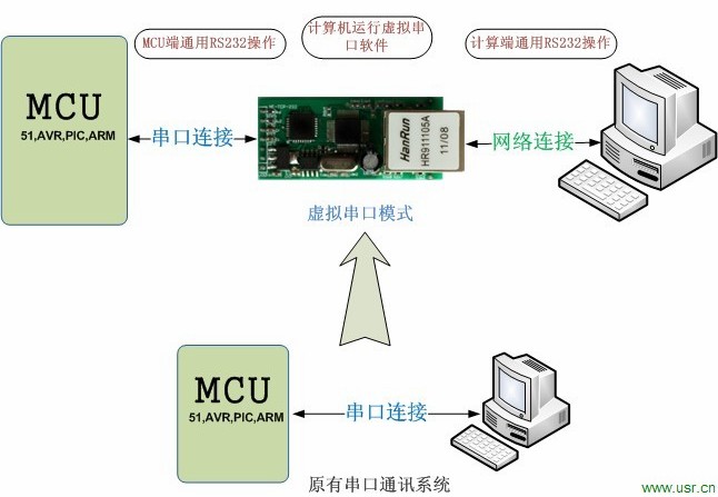 串口轉以太網模塊工作模式