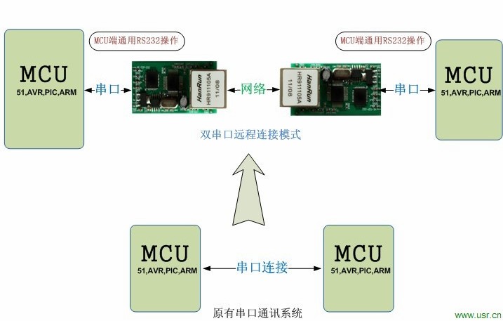 串口轉網絡延長通訊距離