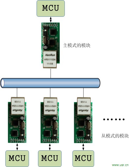 多對一串口轉網絡模塊