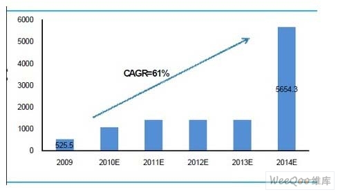  國內電力載波芯片銷量預測