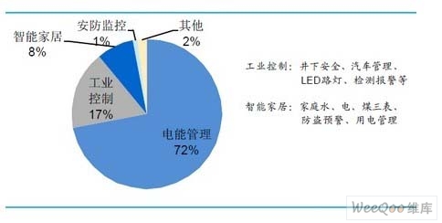 2014 年我國電力線載波芯片應用市場預測