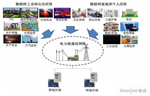 電力線載波芯片在物聯網中的應用