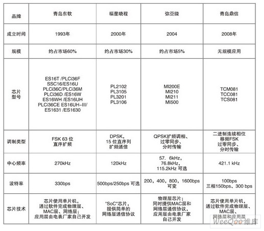 國內載波通信芯片參數表