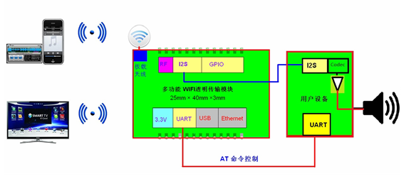 I2S接口的模塊