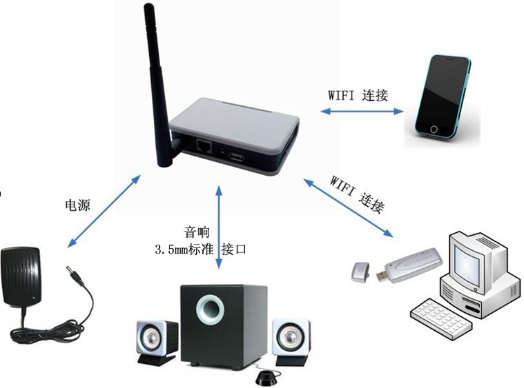 WIFI音響模塊 - 應用圖