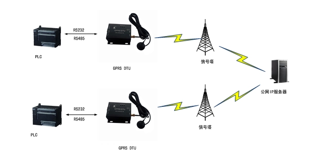 GPRS DTU應用