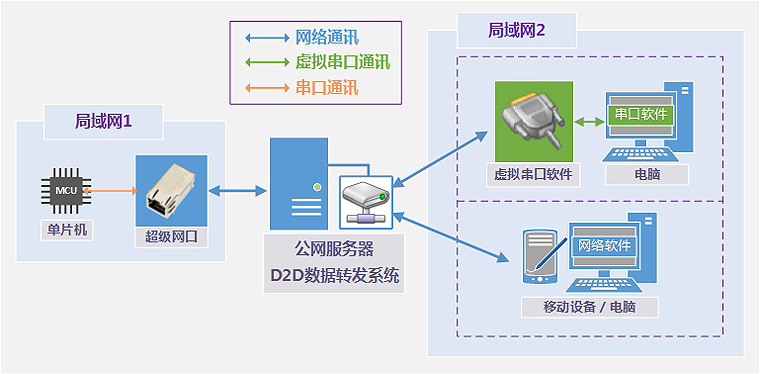 超級網口加云服務器和虛擬串口軟件實現遠程數據交互