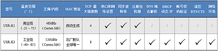 超級網口選型參數