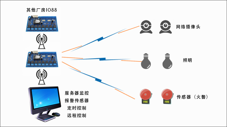 智能控制板的工廠的應(yīng)用