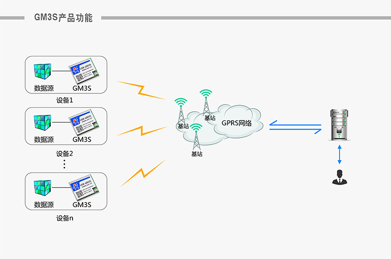 GPRS模塊-無線數傳模塊-通信模塊-無線數傳終端