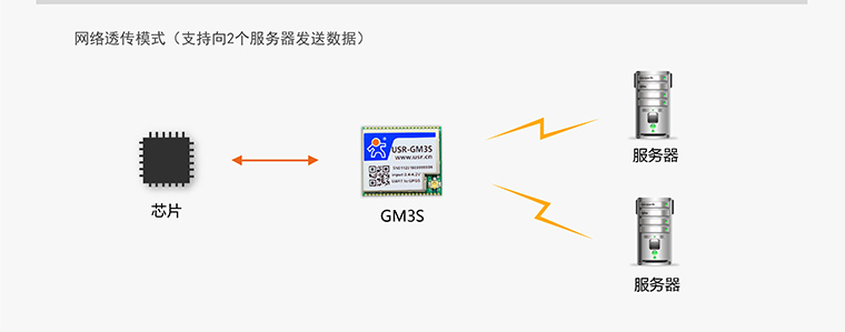 GPRS模塊-無線數傳模塊-通訊模塊-gprs通信模塊-gprs終端設備