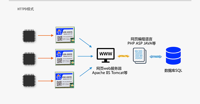 GPRS模塊-無線數傳模塊-通訊模塊-gprs通信模塊-gprs終端設備