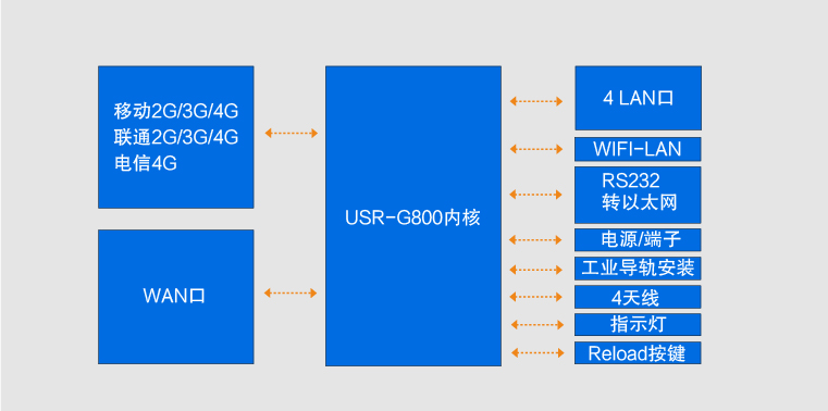 4G路由器