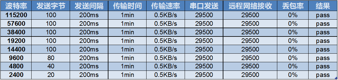 GPRS模塊