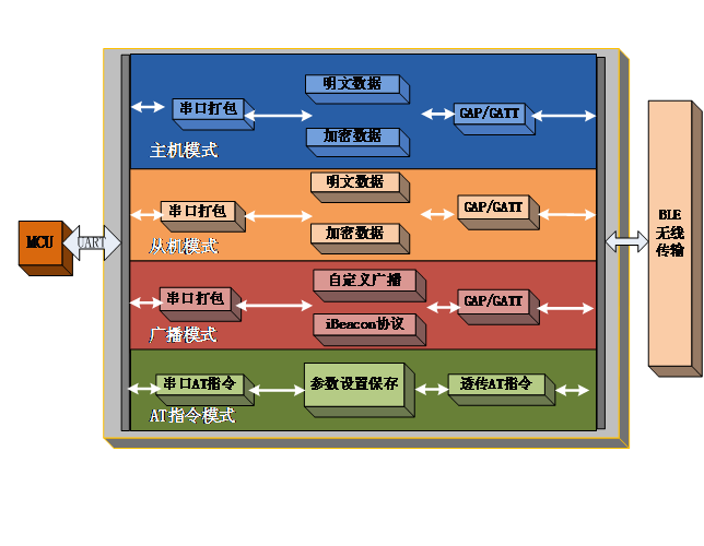 BLE100藍牙模組產品功能圖