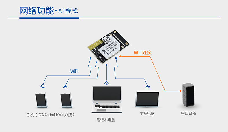 APwifi模塊