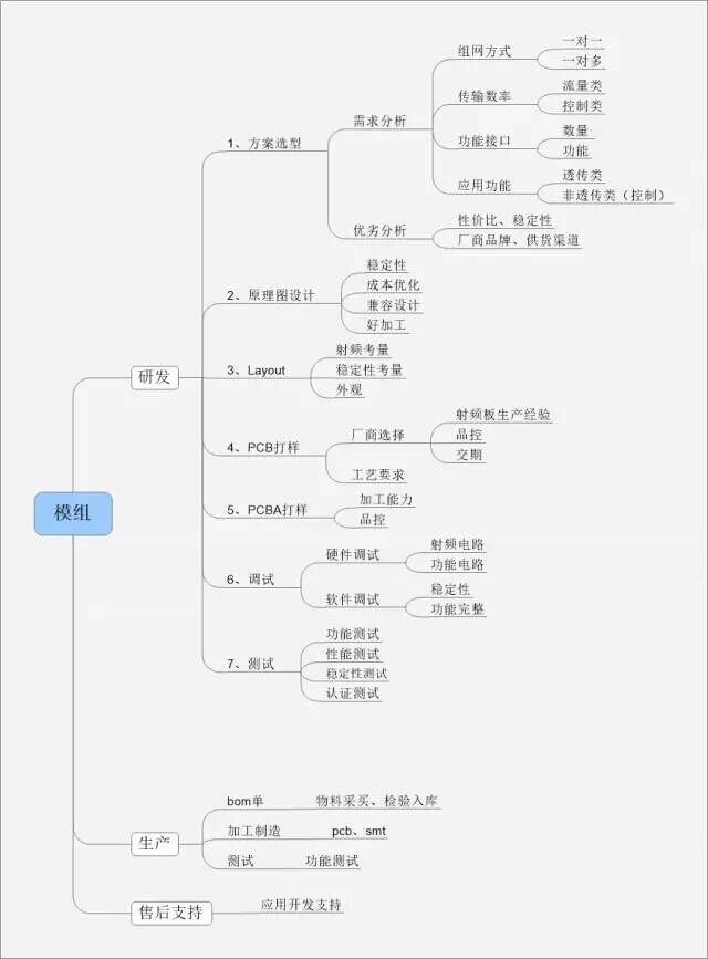 模塊的研發(fā)過(guò)程