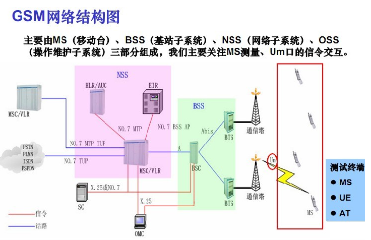 Gsm網絡結構圖