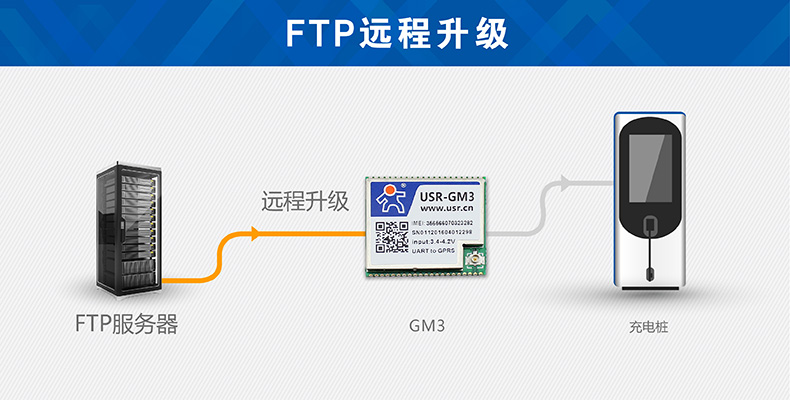 GSM模塊FTP傳輸