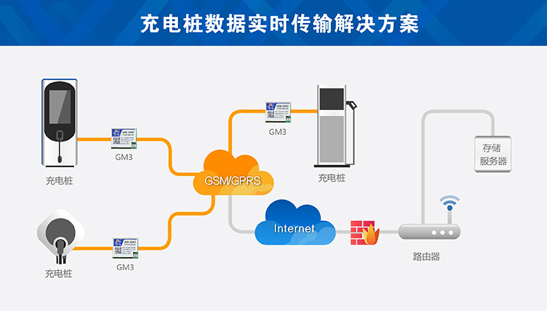 充電樁gsm模塊