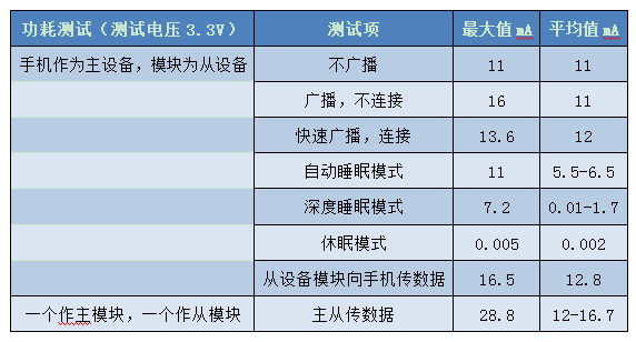 功耗測試結(jié)果