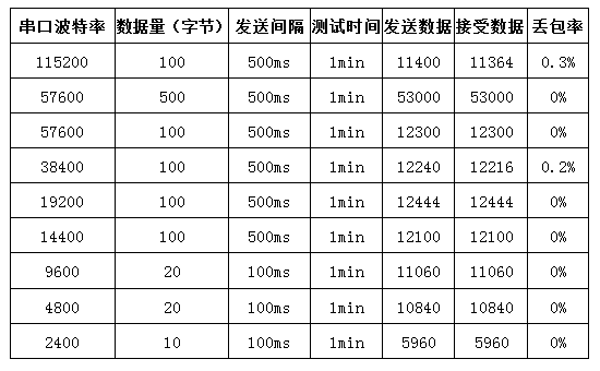 串口波特率測試數(shù)據(jù)