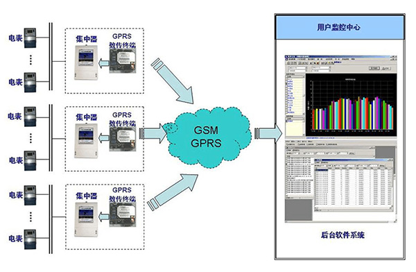 GPRS模塊省人力實現智能電力抄表