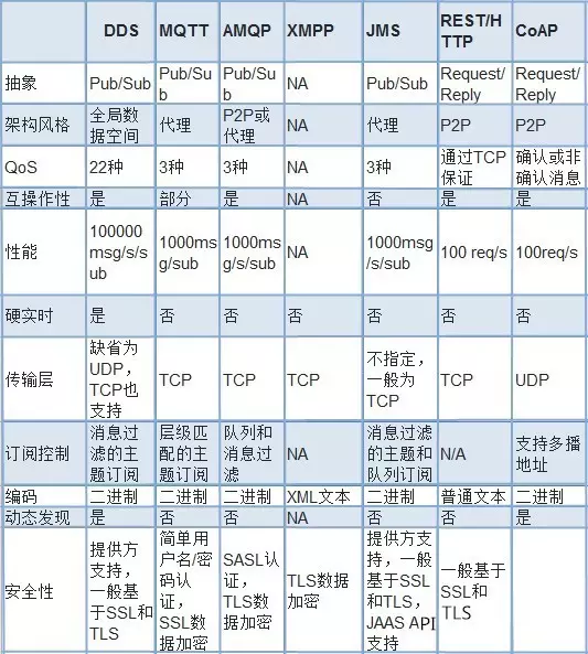 物聯網協議數據對比