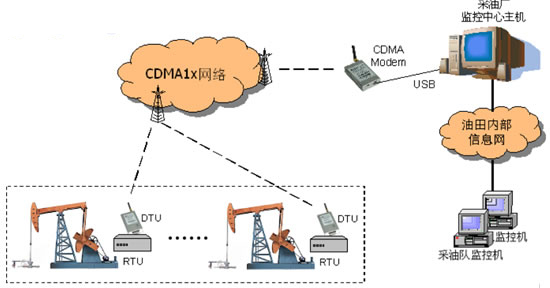 GPRS模塊無線透傳實現油井監控系統
