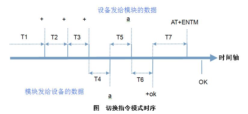 GPRS模塊使用的AT指令集圖