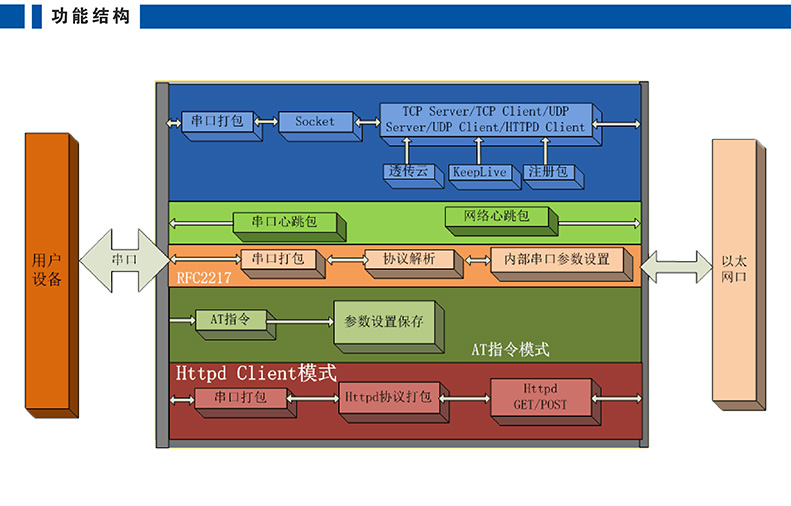 高性價比串口聯(lián)網(wǎng)模塊 T2功能架構(gòu)