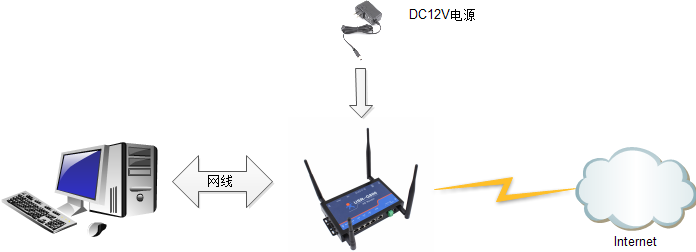 4G無線路由器如何實現(xiàn)網(wǎng)絡(luò)鏈接